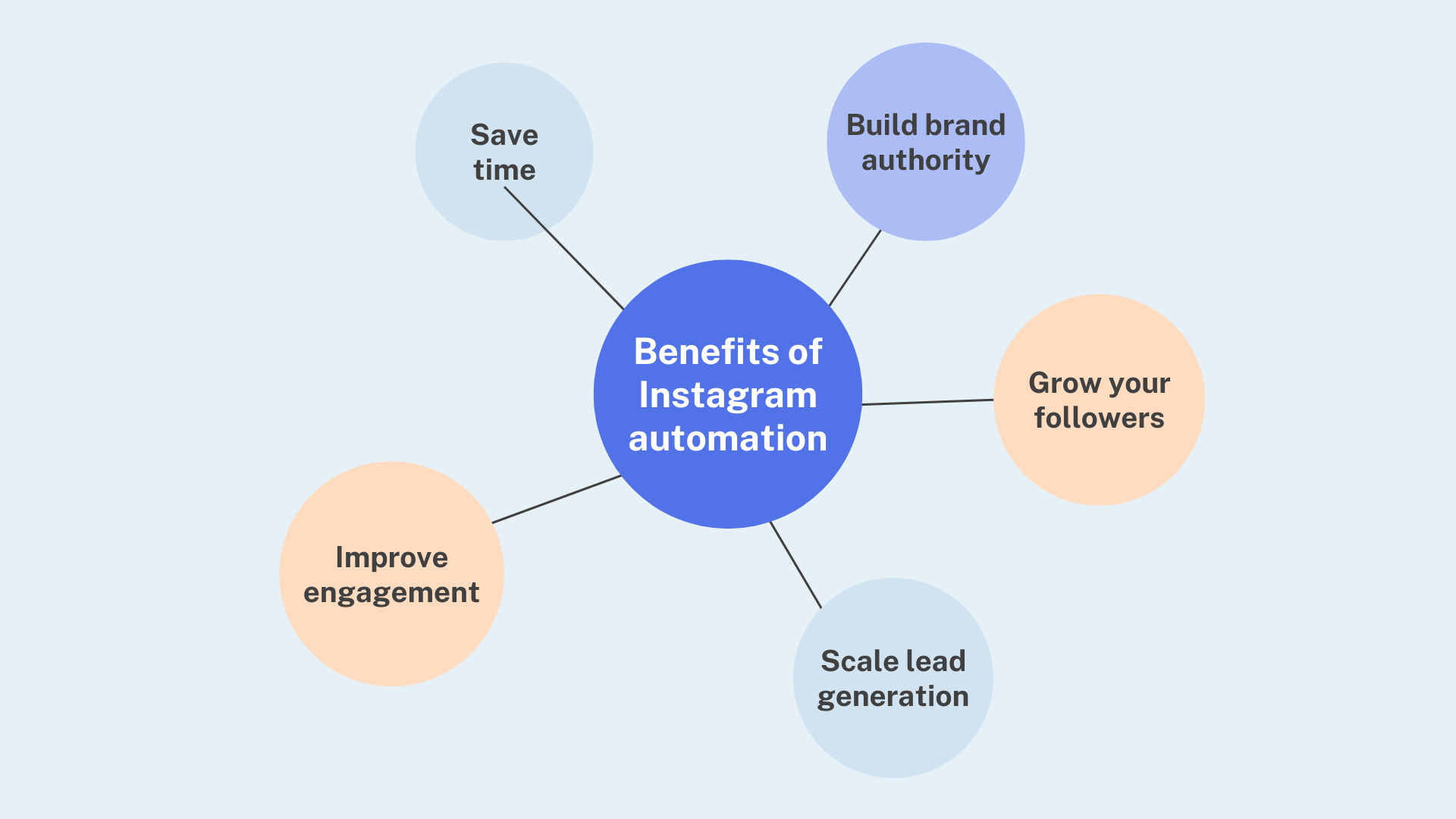 benefits of instagram automation