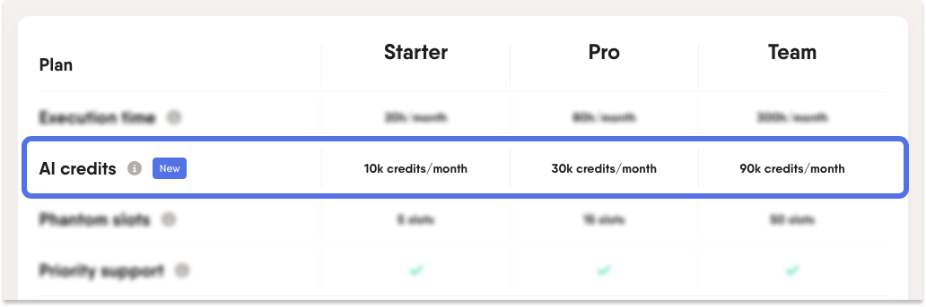 AI Credit Pricing and Usage 