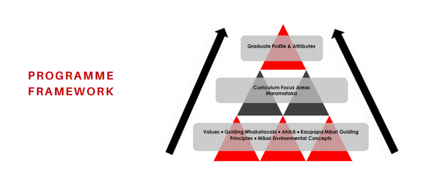 Programme Framework