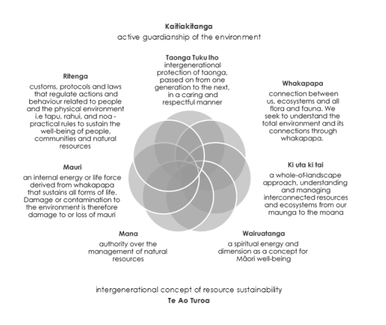 Environmental Principles