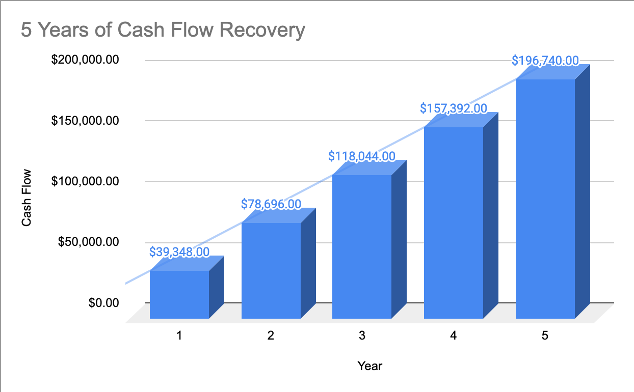 Annual Cash Flow Recovery