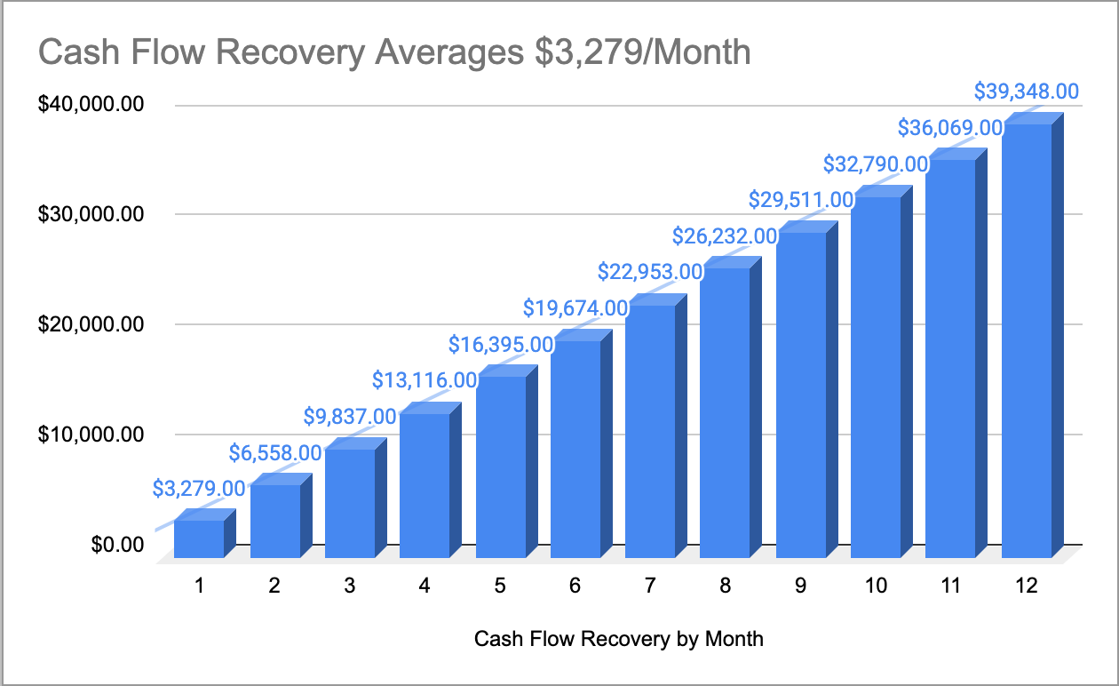 Monthly Cash Flow Recovery