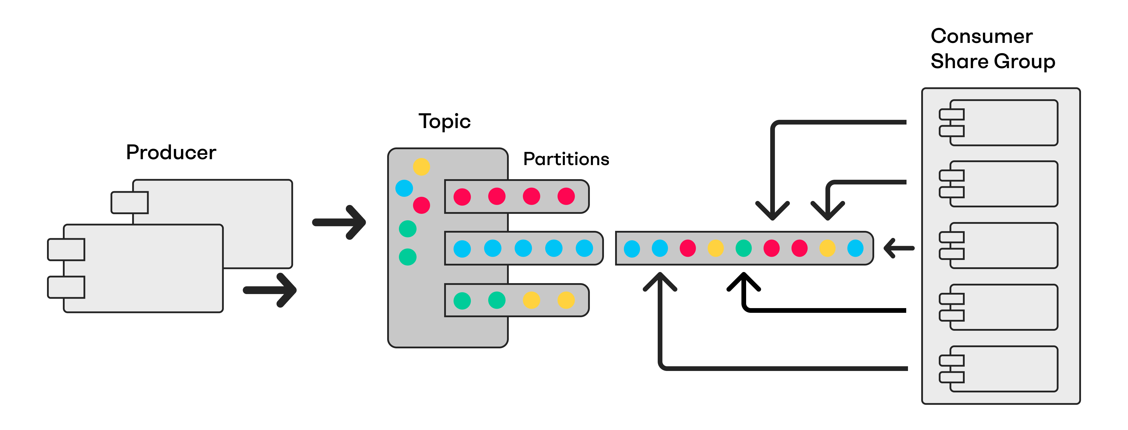 Kafka Scalability Graphic 2