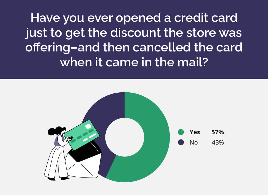 Pie chart showing the percentage of people who’ve applied for a CC for the discount only to cancel it