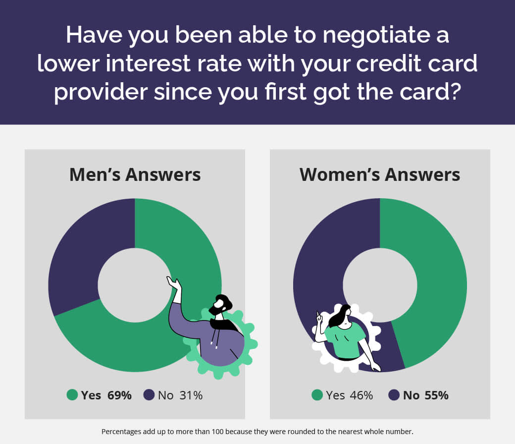 Pie charts comparing men vs women who were able to negotiate a lower interest rate on their CC