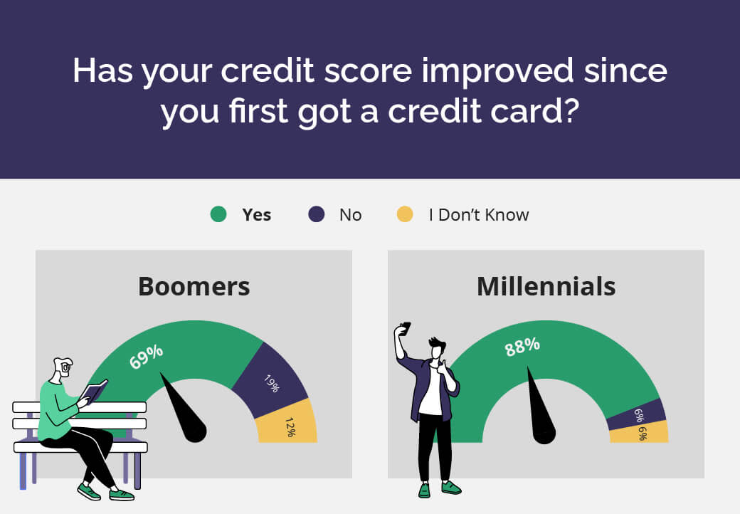 Pie charts comparing Boomers vs Millennials who say their credit score has improved since getting a CC