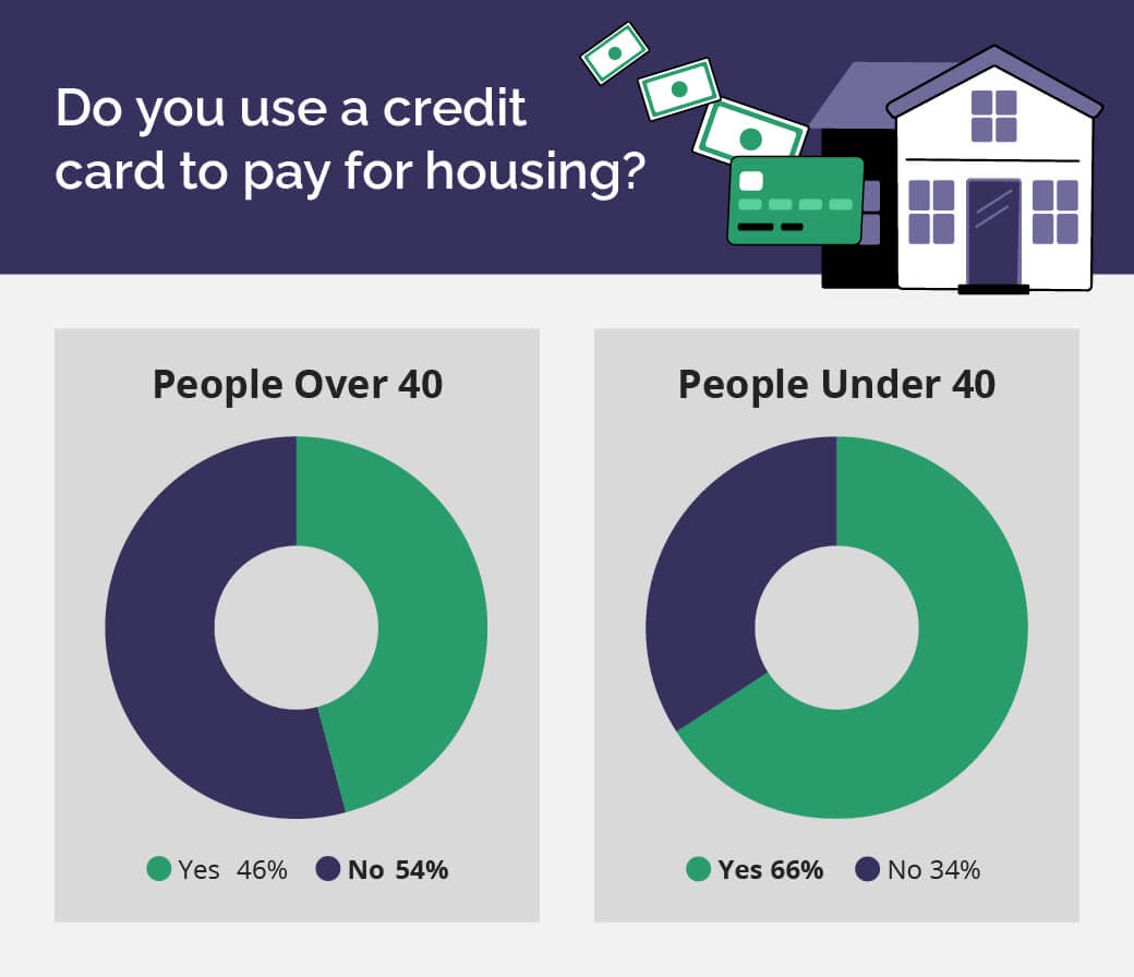 Pie charts comparing % of people who use CC to pay for housing over 40 vs under 40