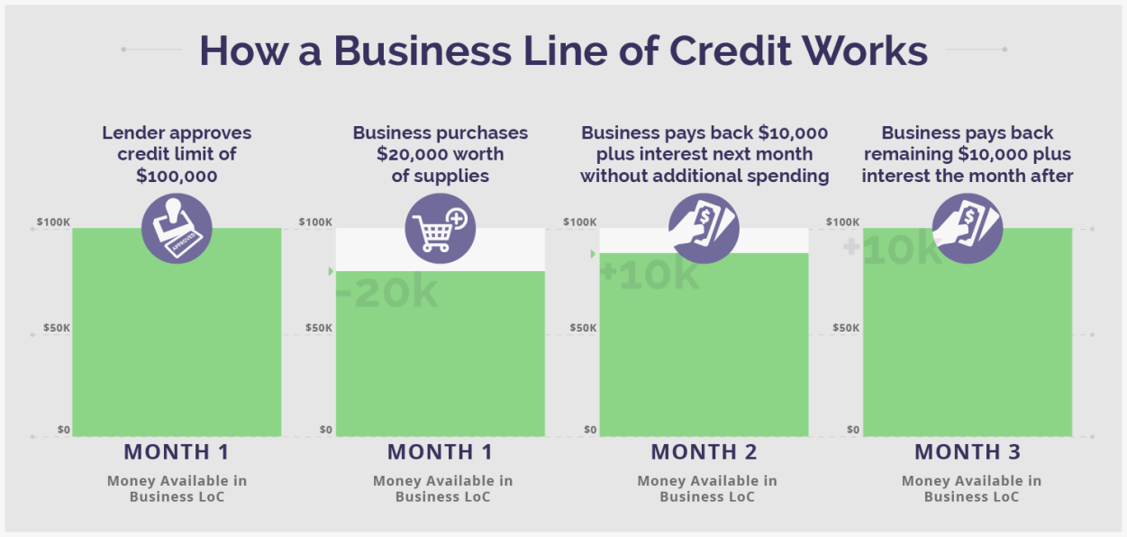Business Line of Credit: How Does it Work? | Lantern by SoFi