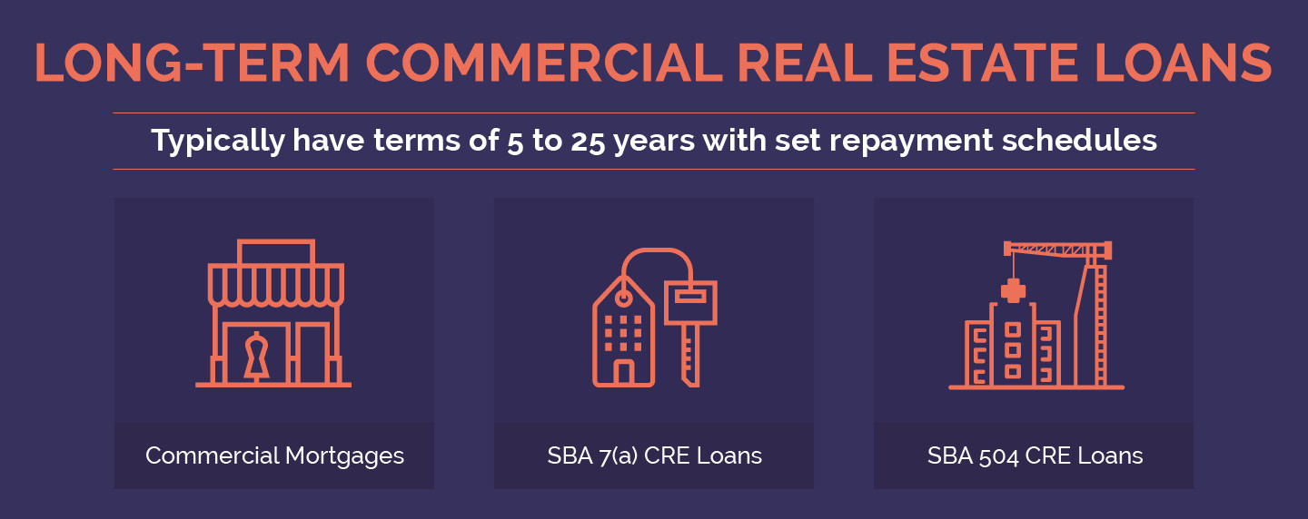three types of commercial real estate loans: commercial mortgage, SBA 7(a), and SBA 504