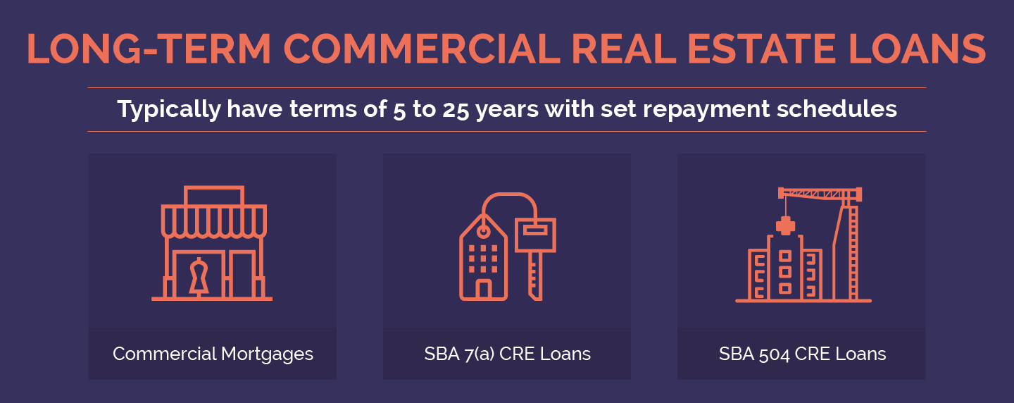 commercial loans