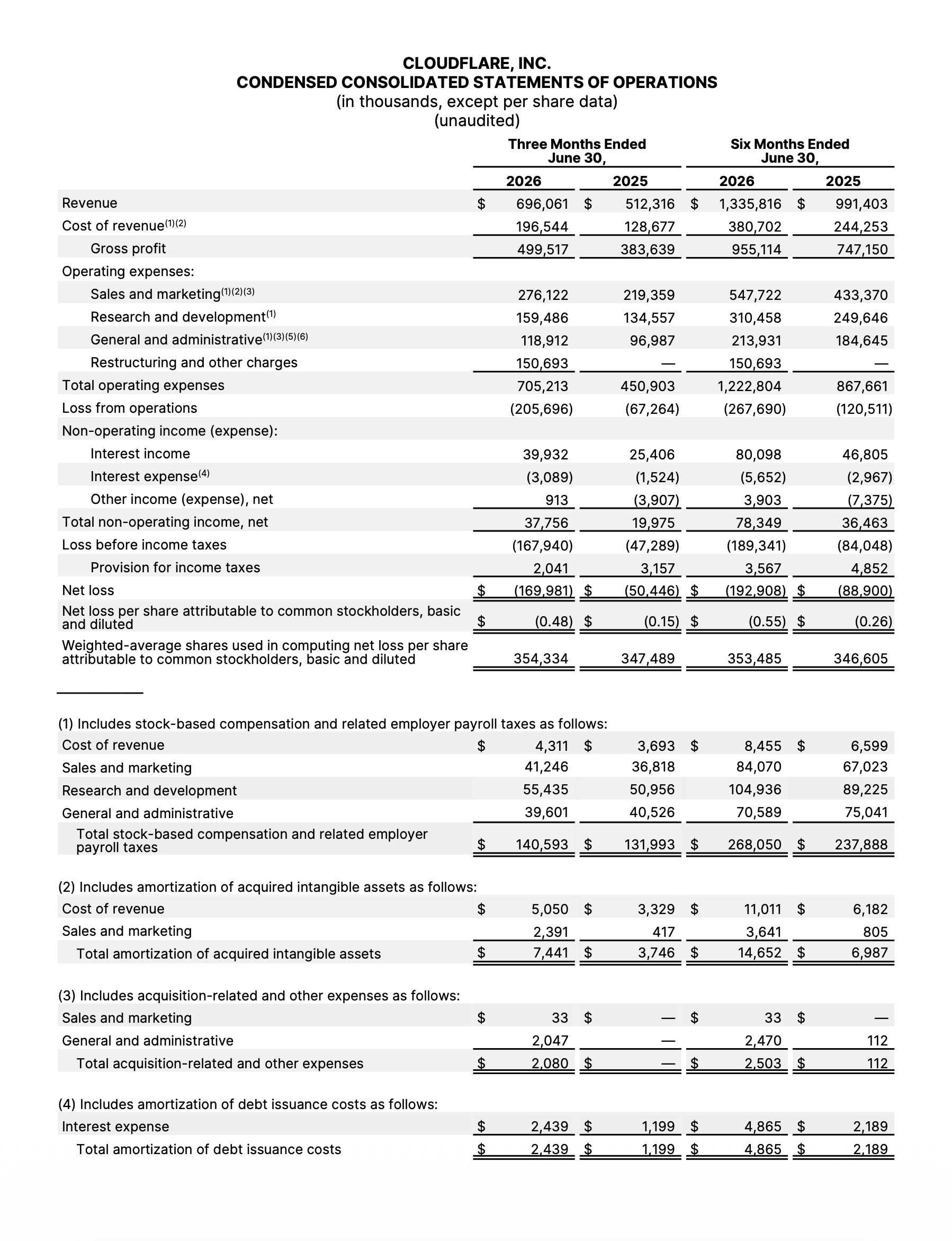CONDENSED CONSOLIDATED STATEMENTS OF OPERATIONS