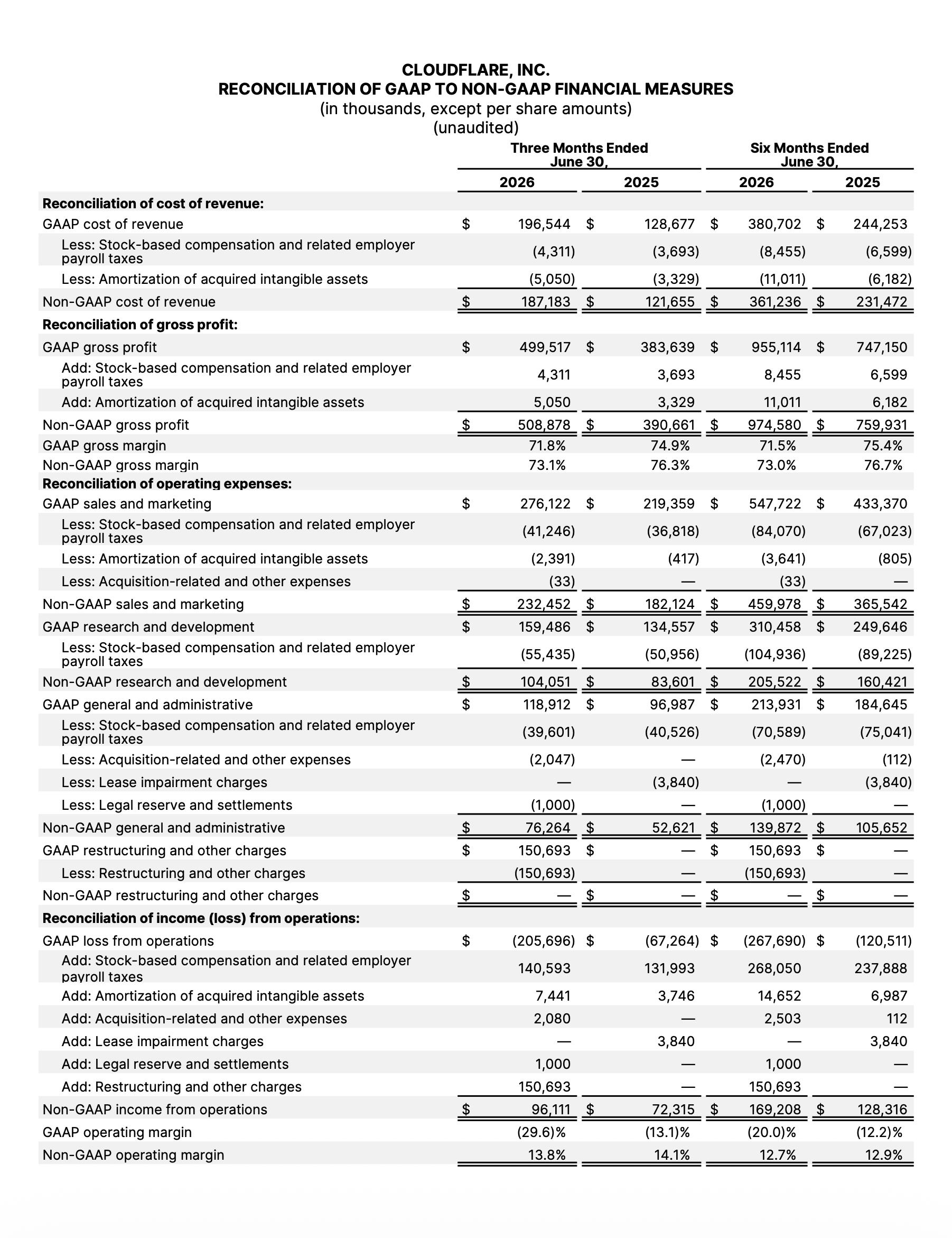 RECONCILIATION OF GAAP TO NON-GAAP FINANCIAL MEASURES