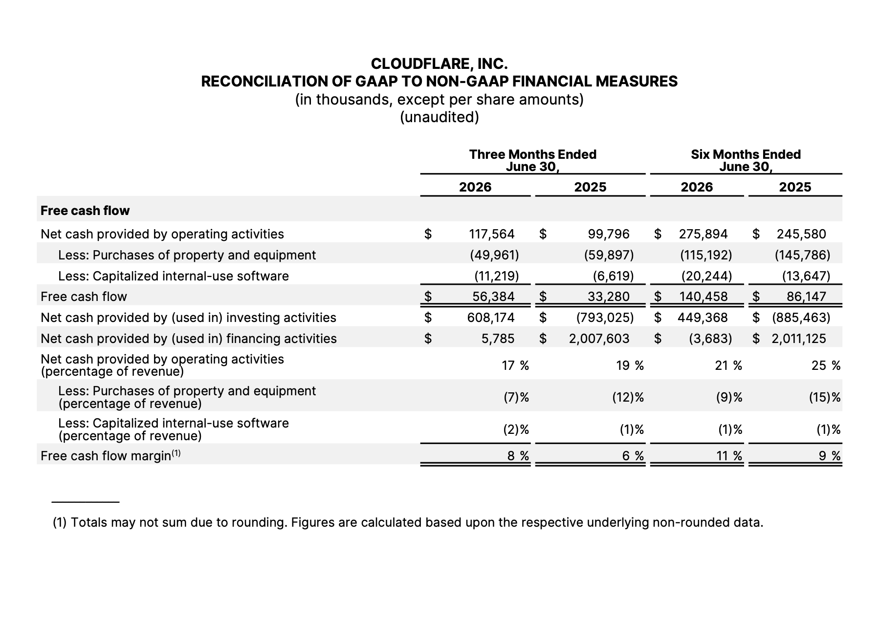 RECONCILIATION OF GAAP TO NON-GAAP FINANCIAL MEASURES (3)