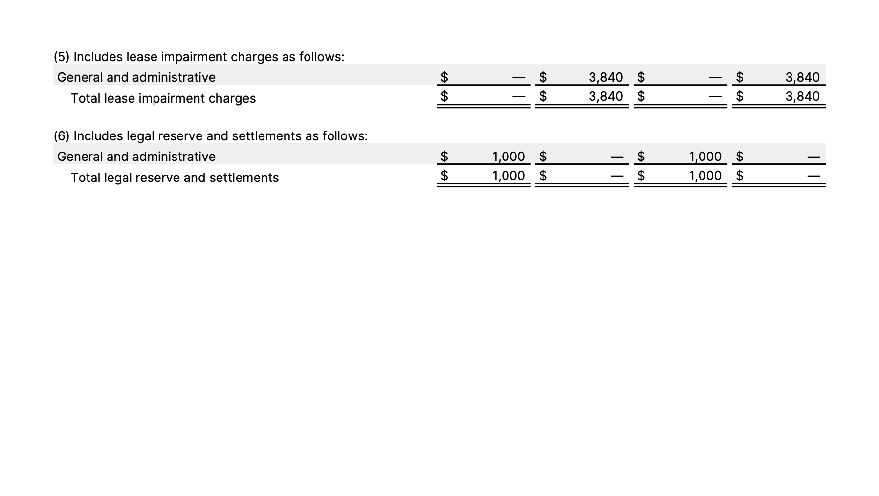 CONDENSED CONSOLIDATED STATEMENTS OF OPERATIONS (2)