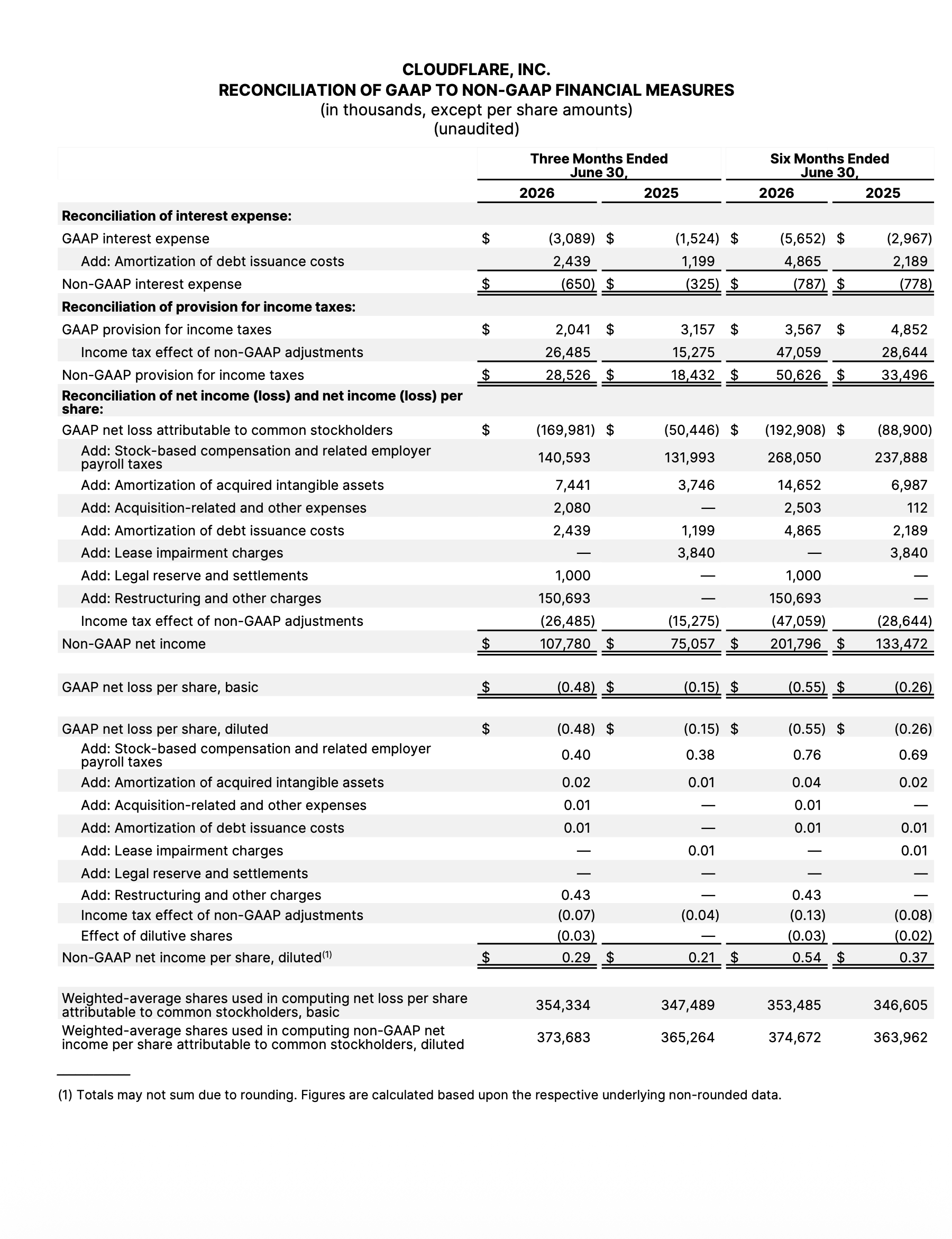 RECONCILIATION OF GAAP TO NON-GAAP FINANCIAL MEASURES (2)