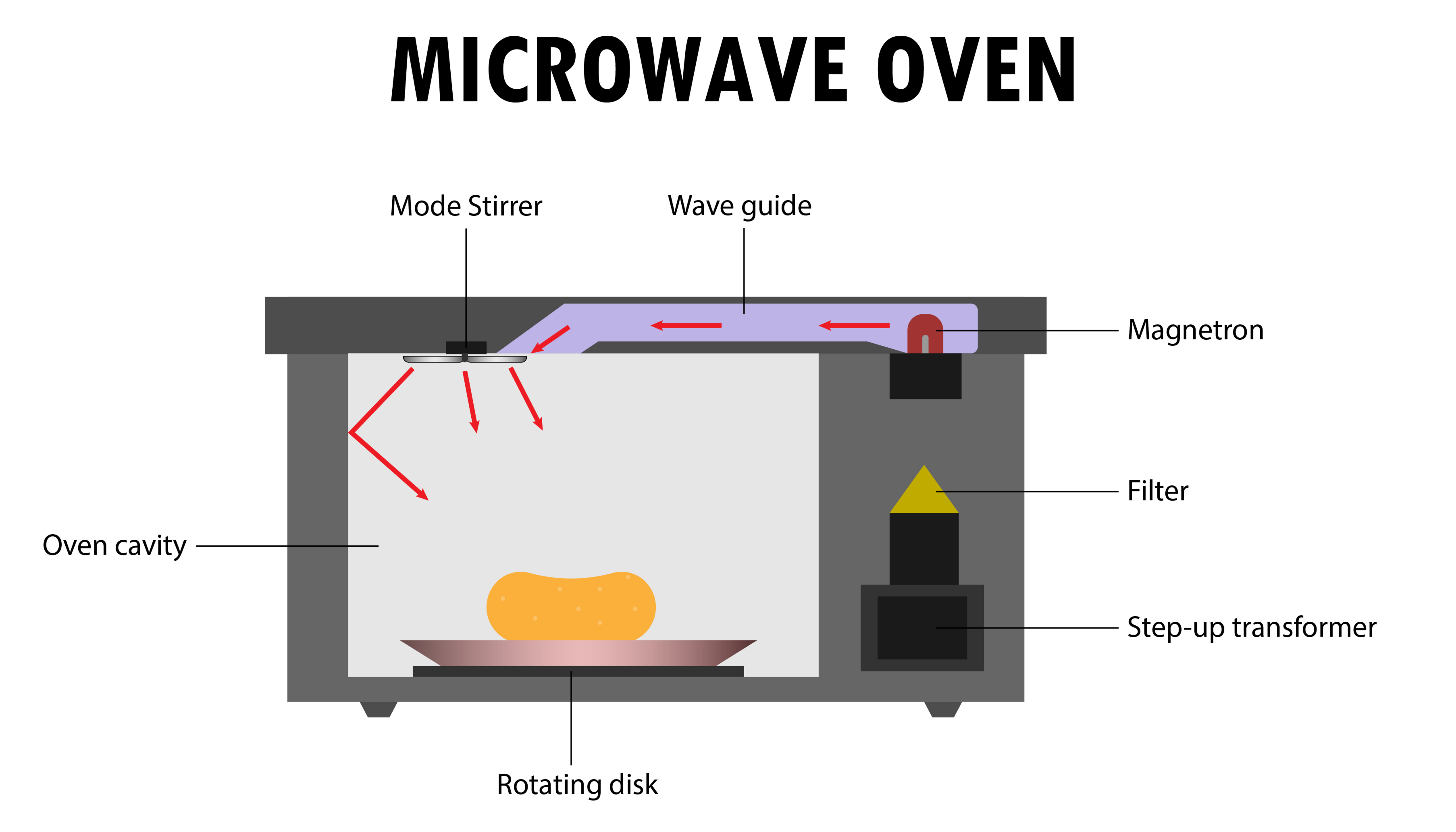 how-a-microwave-oven-works-image