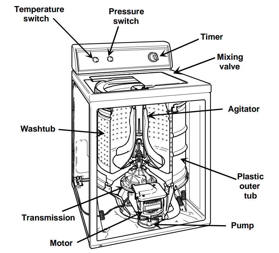 major-components-of-a-top-load-washer