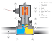 How Do Solenoids Work 