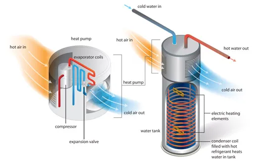 how-a-heat-pump-in-a-hybrid-water-heater-works