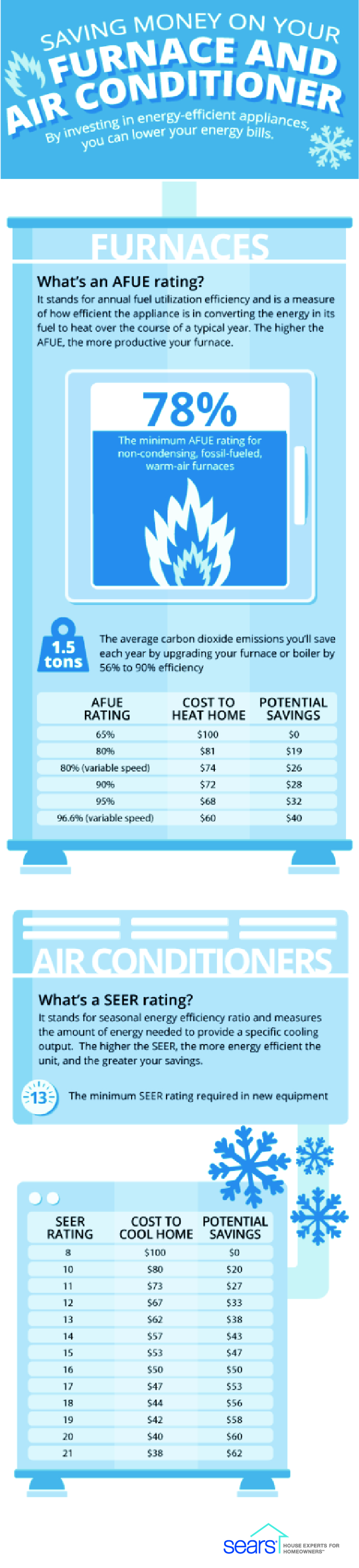 energy savings from furnaces and air conditioners