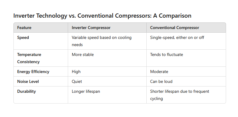 comparison-of-inverter-compressor-to-conventional-compressor