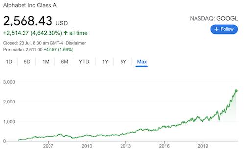 Stock price google Alphabet Inc