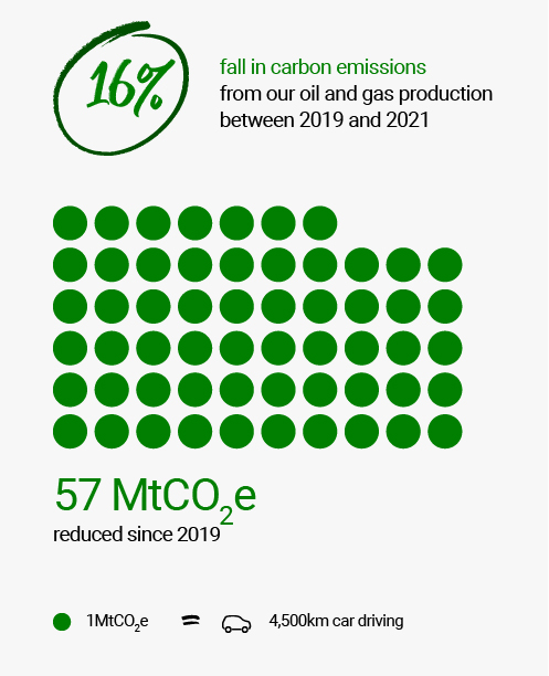 Emissions from the carbon in our oil and gas production have fallen by 57MtCO2e since 2019