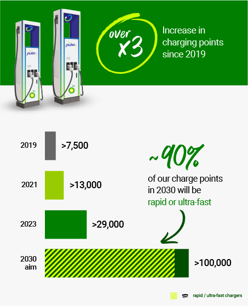 Increasing global charging points