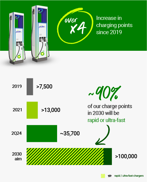 Increasing global charging points