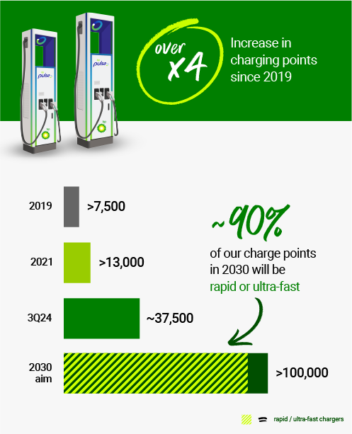 Increasing global charging points