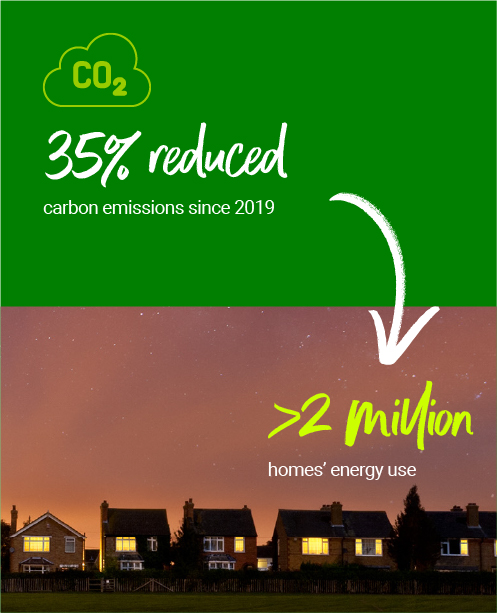  Our emissions reduction is equivalent to energy use of more than 2 million homes