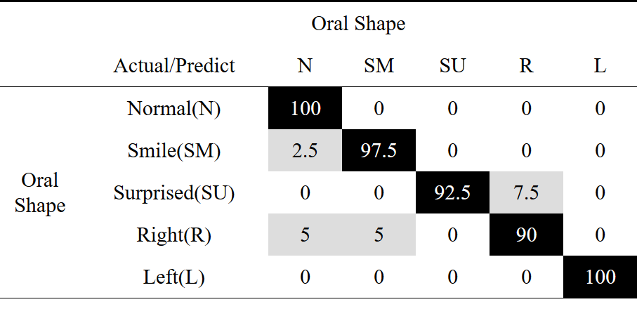 SVMによる口の表情の分類結果