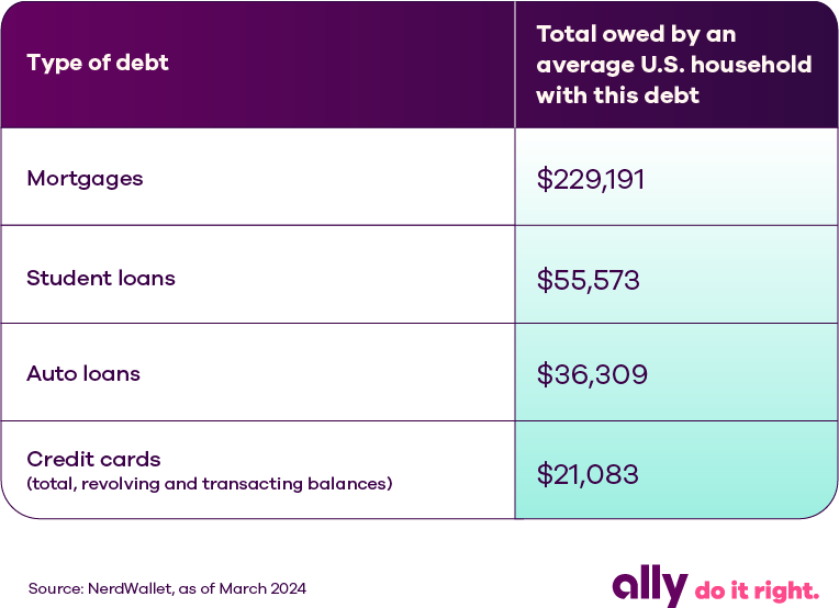 Graphic showing type of debt and Total owed by an average U.S. household with this debt. Chart shows Mortgages: $229,191. Student loans: $55,573. Auto loans: $36,309. Credit cards (total, revolving and transacting balances): $21,083. Source: NerdWallet, as of March 2024.