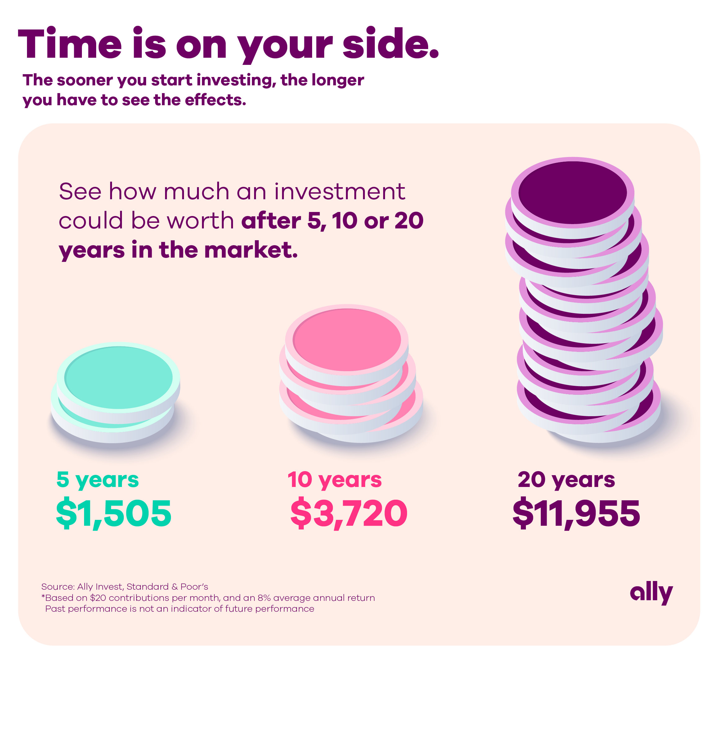 Image titled Time is on your side. The sooner you start investing, the longer you have to see the effects. See how much an investment could be worth after 5, 10 or 20 years in the market. At 5 years, $1,505. At 10 years, $3,720. At 20 years, $11,955. Based on $20 contributions per month and an 8% average annual return. Past performance is not an indicator of future performance. Source: Ally Invest, Standard and Poor's.