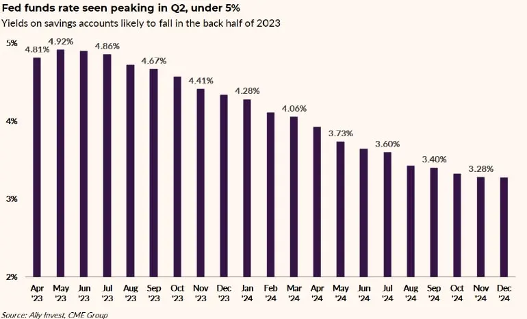 Image of a bar graph titled Fed Funds Rate Seen Peaking in Q2, Under 5% with subheading Yields on savings account likely to fall in the back half of 2023. Rate values are shown as follows 4.81% (April 2023), 4.92% (May 2023), 4.86% (July 2023), 4.67% (September 2023), 4.41% (November 2023), 4.28% (January 2024), 4.06% (March 2024), 3.73% (May 2024), 3.60% (July 2024), 3.40% (September 2024), 3.28% (November 2024). Source: Ally Invest, CME Group