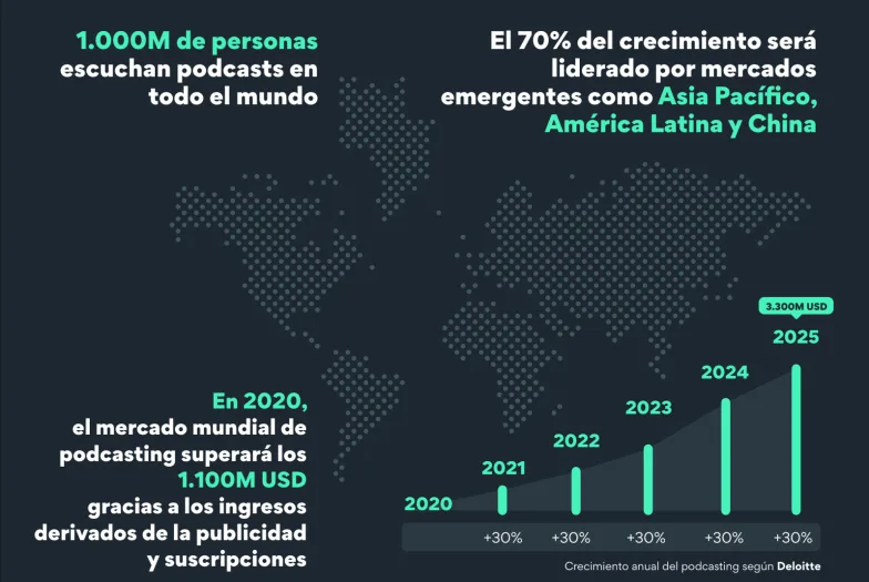 Estimate development of podcasting in the next five years