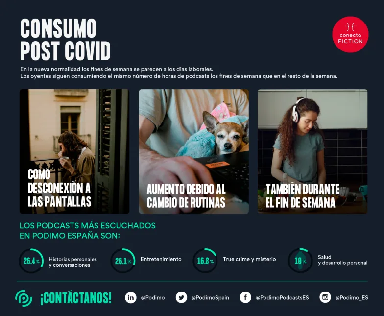 Post Covid Podimo consumption habits