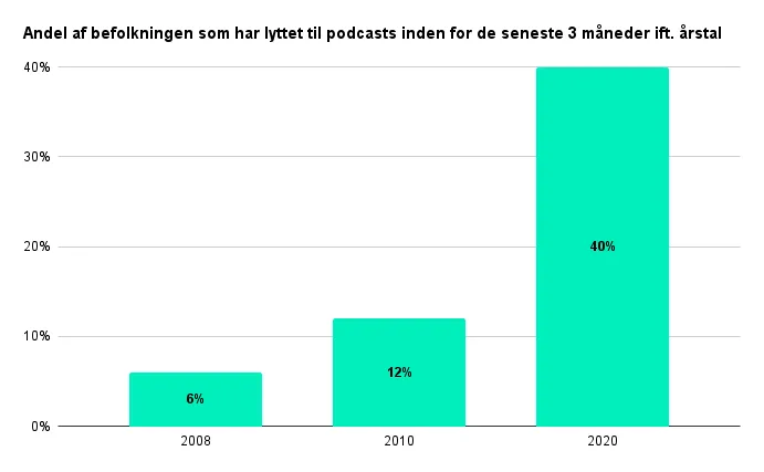Andel af befolkningen som har lyttet til podcasts inden for de seneste 3 måneder ift. årstal