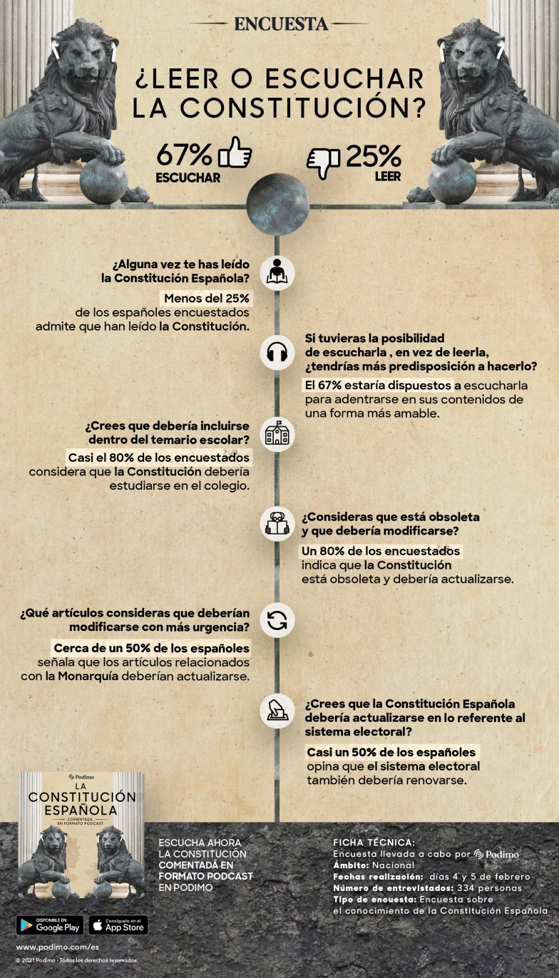Infografía sobre la Constitución Española