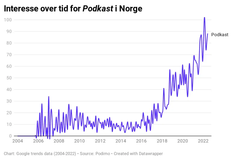 Interesse over tid for podcast