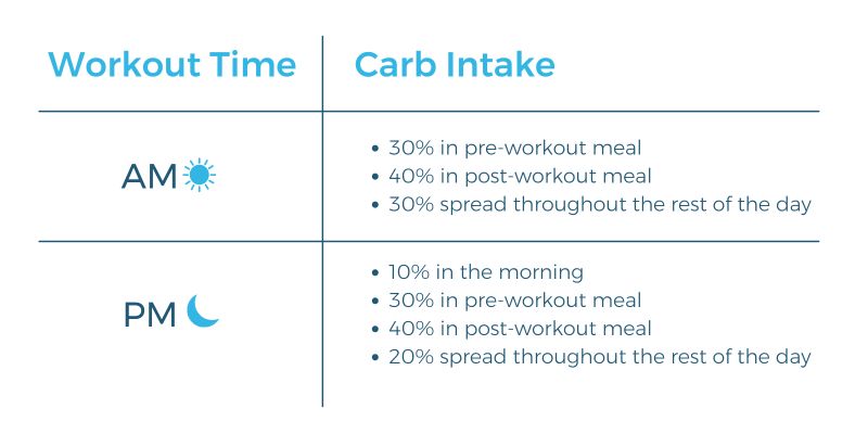 Macrostax Carb Intake Nutrient Timing Chart