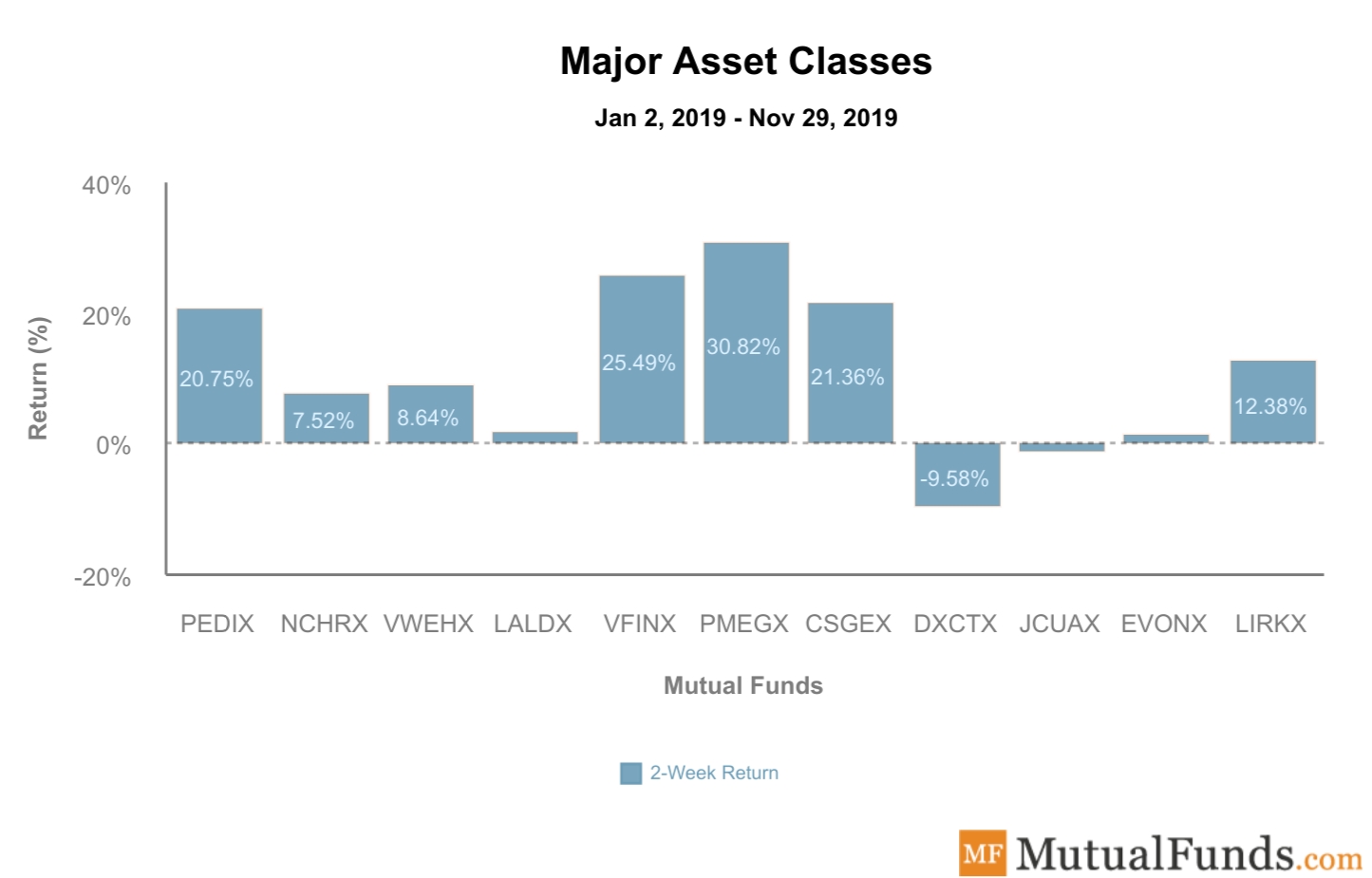 Major Asset Classes performance Dec 24, 2019
