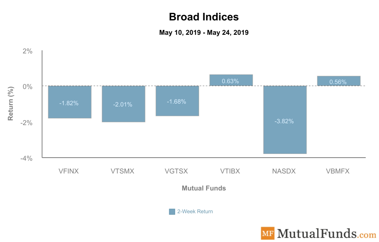 Broad Indices performance - May 28, 2019