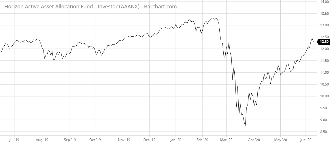 public tactical allocation fund