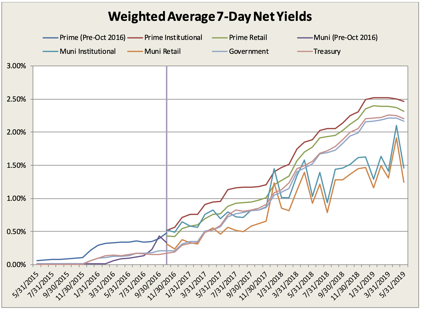 Vmmxx Yield Chart