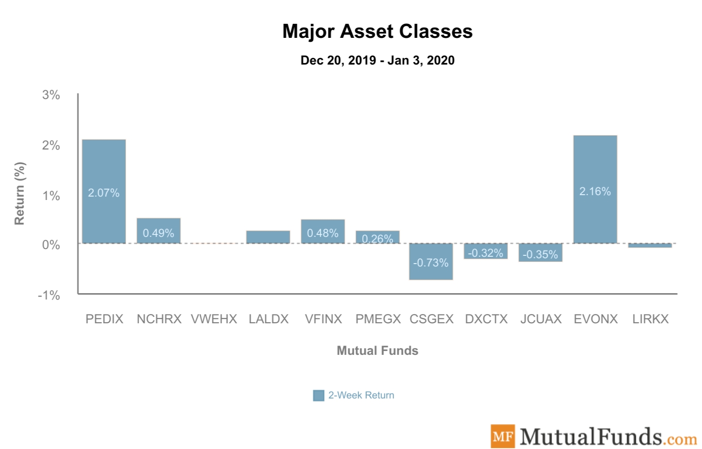Major Asset Classes Performance Jan 7, 2020
