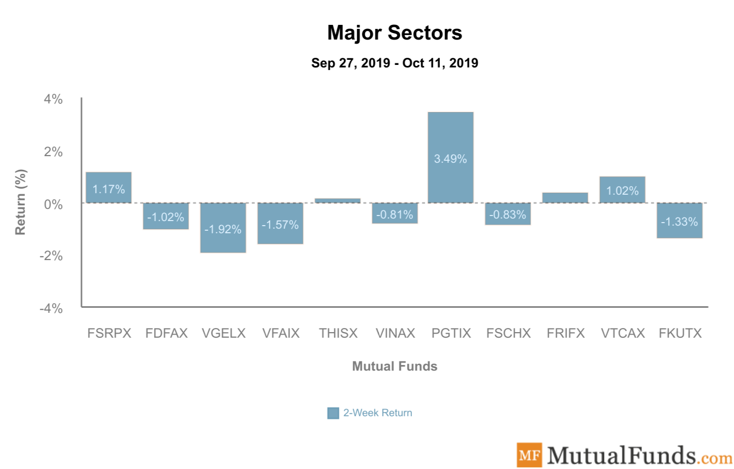 Major Sectors Performance - Oct 15, 2019