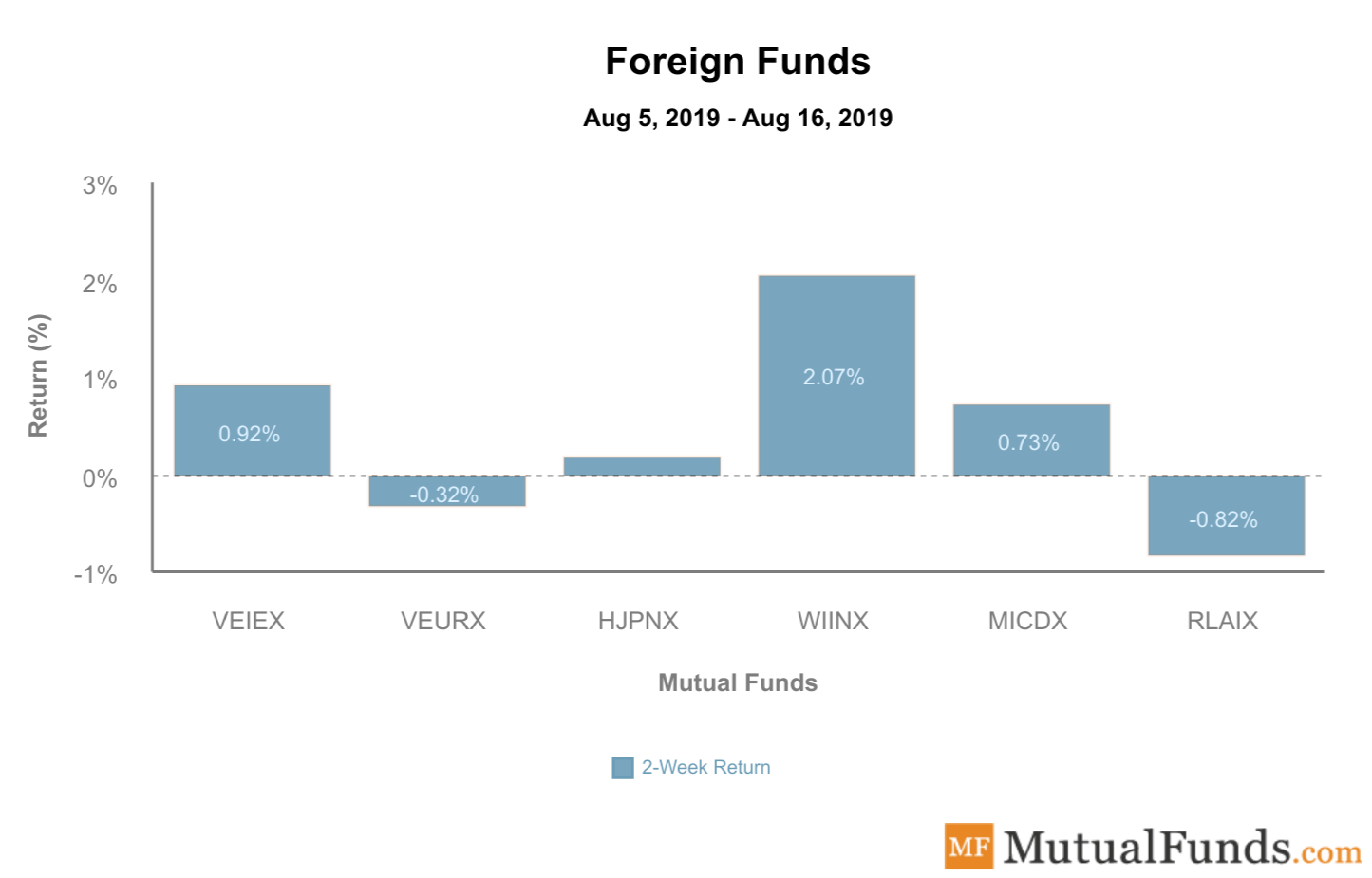 Foreign funds chart