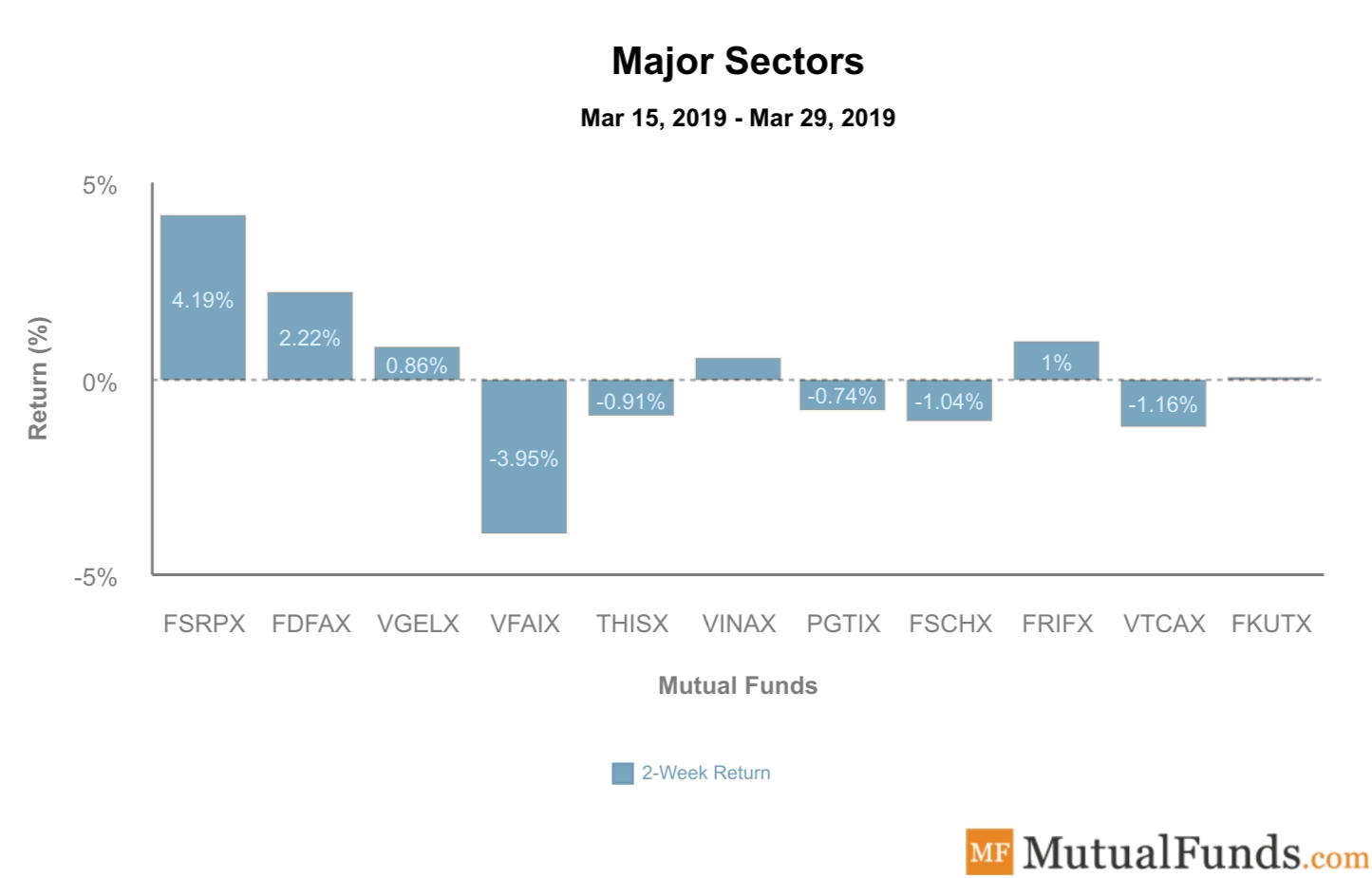 Major Sectors performance