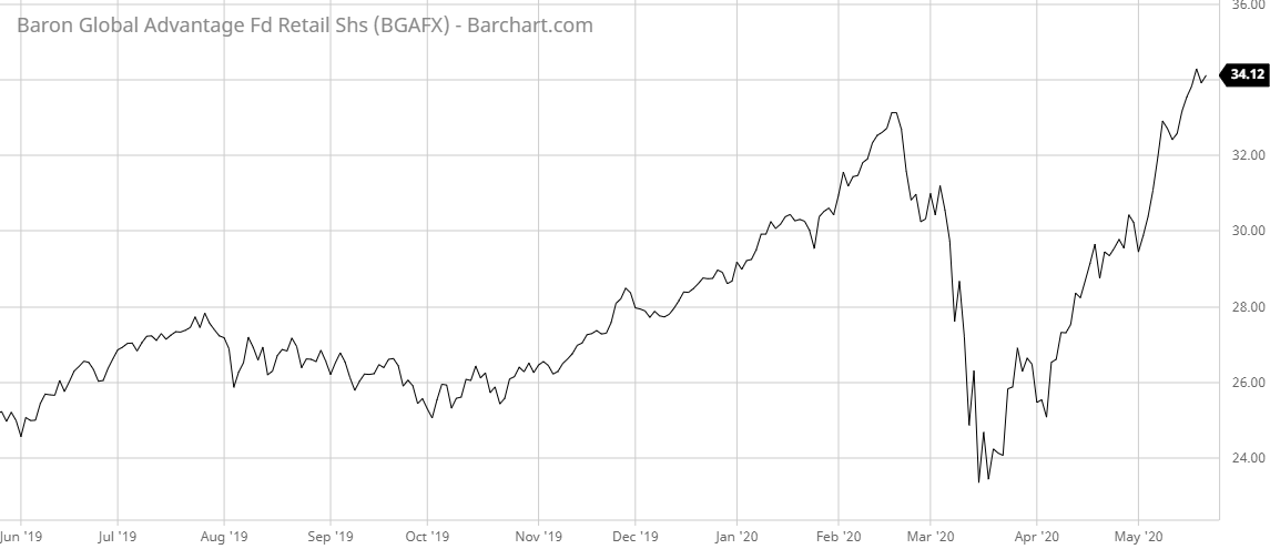 BGAFX Barchart Interactive Chart 05 26 2020